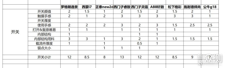 开关插座如何选，9款主流款式摩擦拆开对比_新浪众测