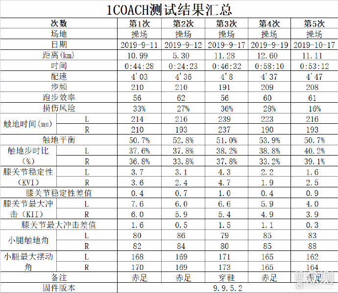 1COACH跑步教练系统介绍和使用心得_新浪众测