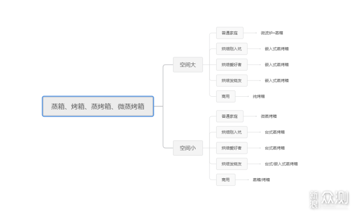 用过七个箱，万字百图手把手教你蒸烤箱这样选_新浪众测