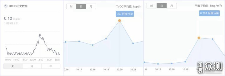 新房入住好帮手 LIFAair LA500智能空气净化器_新浪众测