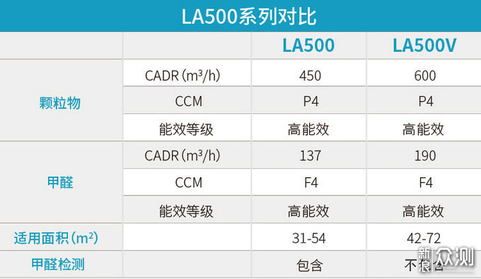 新房入住好帮手 LIFAair LA500智能空气净化器_新浪众测