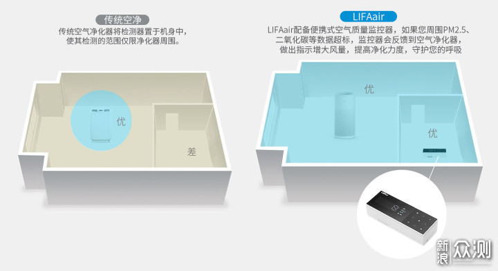 新房入住好帮手 LIFAair LA500智能空气净化器_新浪众测