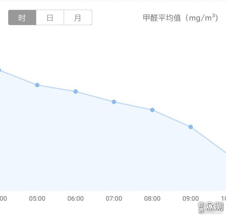 新房入住好帮手 LIFAair LA500智能空气净化器_新浪众测