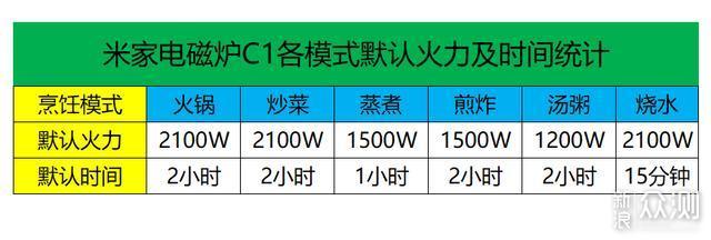 99元的米家电磁炉C1使用体验评测_新浪众测