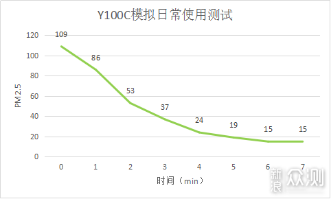 甲醛&PM2.5杀手——352Y100C空气净化器_新浪众测