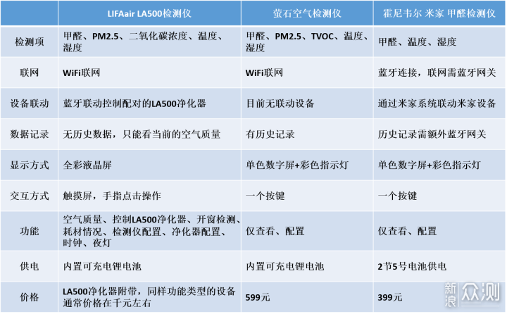 新房入住好帮手 LIFAair LA500智能空气净化器_新浪众测