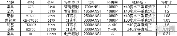 一文告诉你投影仪如何选择！_新浪众测