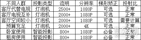 一文告诉你投影仪如何选择！_新浪众测