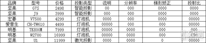 一文告诉你投影仪如何选择！_新浪众测