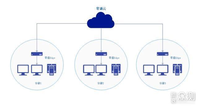 解决工业控制PLC远程，这个组网我赵日天不服_新浪众测