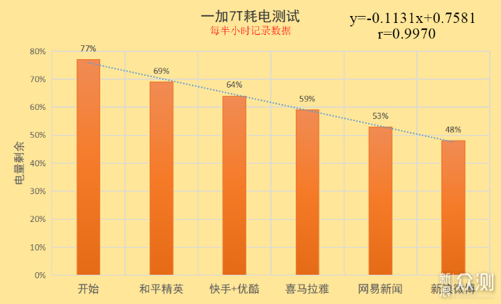 一加7T让你赢在起跑线，做行走的摄影师_新浪众测