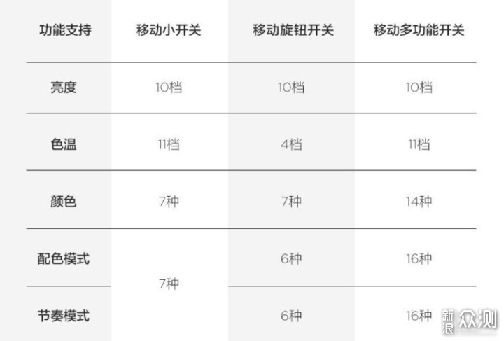 移动控制可变色的智能灯泡：调调灯泡使用体验_新浪众测