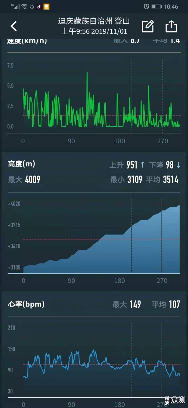 COROS高驰APEX PRO伴我哈巴雪山行_新浪众测