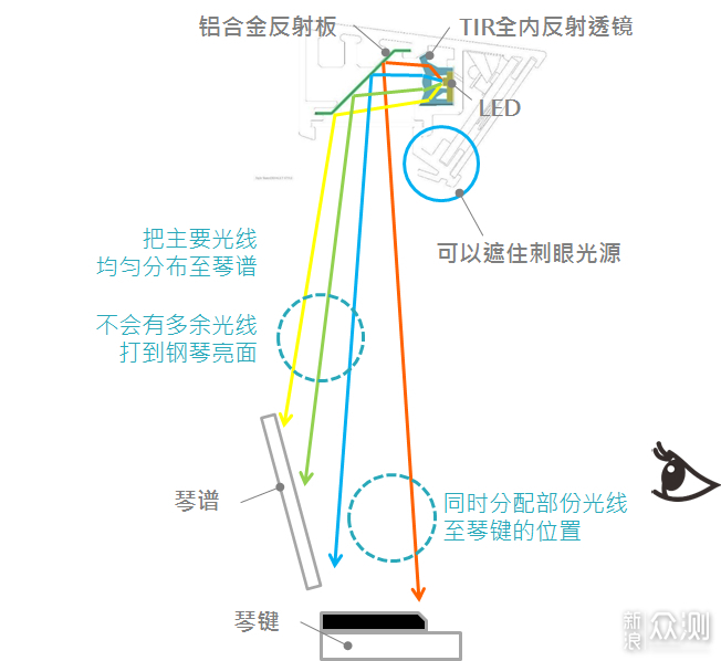 弹钢琴要保护视力 明基PianoLight智能钢琴灯_新浪众测