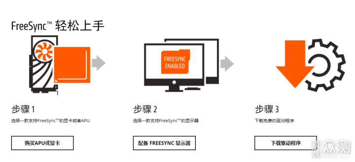 硬核系列 AMD FreeSync技术解析_新浪众测