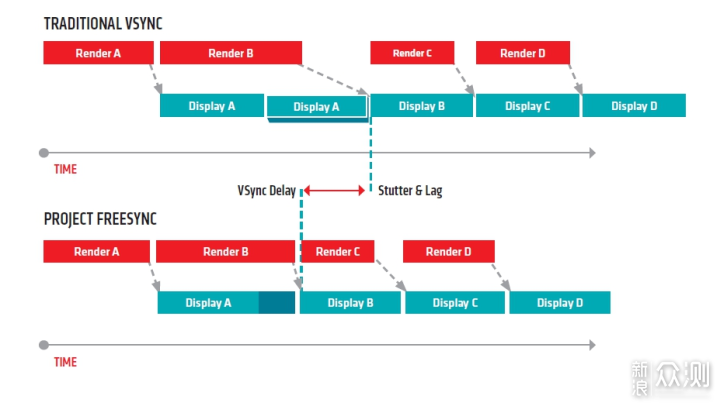 硬核系列 AMD FreeSync技术解析_新浪众测