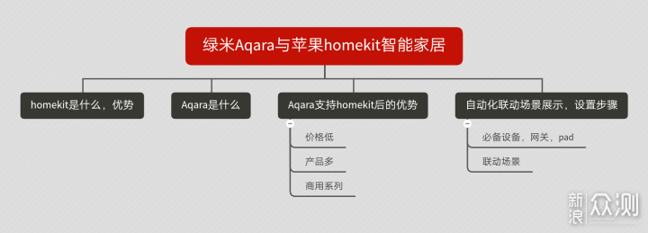 苹果homekit智能家居介绍与Aqara homekit系列_新浪众测