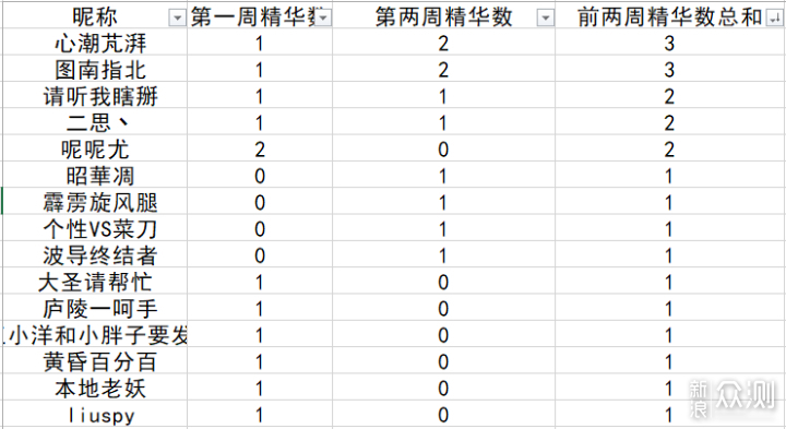 #点燃双十一#第二周投稿排名公布_新浪众测