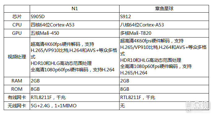 CoreELEC哪家强？章鱼星球与N1的区别_新浪众测