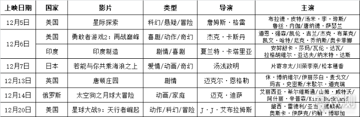 十二月观影推荐：跨年大戏 压轴来袭_新浪众测