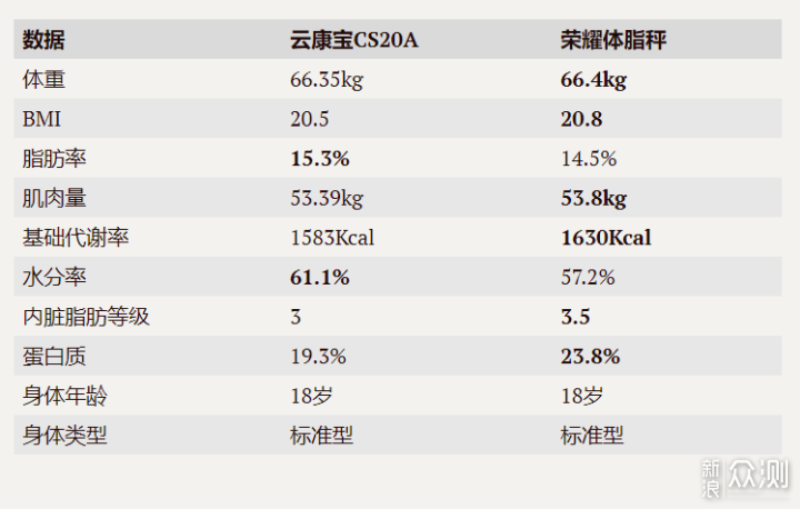 华山论剑谁称雄？云康宝VS荣耀体脂秤对比测评_新浪众测