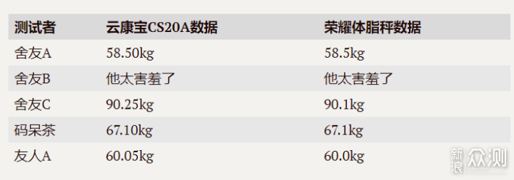 华山论剑谁称雄？云康宝VS荣耀体脂秤对比测评_新浪众测