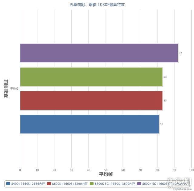 装机实测甜品平台的超频必要性，能提升多少？_新浪众测