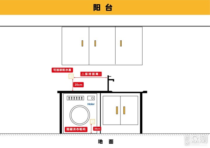 如果有洗衣机柜,可以在柜底部预留1个插座为洗衣机供电,这样不会露在