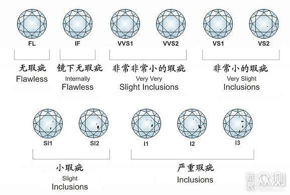 无瑕级(fl) 在10倍放大镜下观察,钻石没有任何内含物或表面瑕疵.