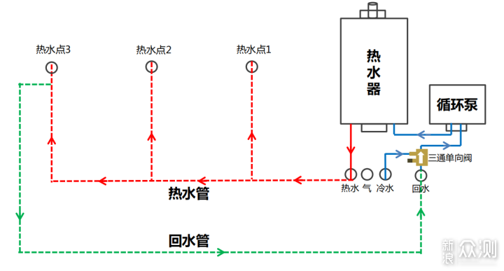 在我们用水之前,先把管道内的冷水排空,让热水提前充满管道,排空的