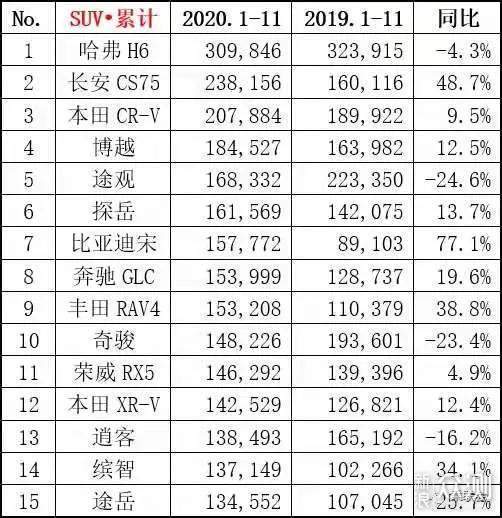 12月长安汽车销量出炉cs75销量大幅下滑