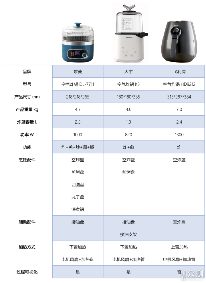 空气炸锅如何选购?三款空炸,全面对比