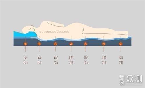 床垫怎么买带你看不同价位床垫选购怎么定