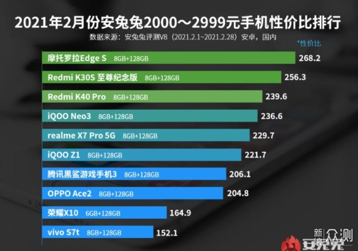 手机性价比榜单更新,两款骁龙870机型霸榜