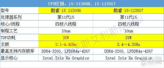 1ghz(tdp35 w,相比s3的i5-1135g7性能有一定提升,当然