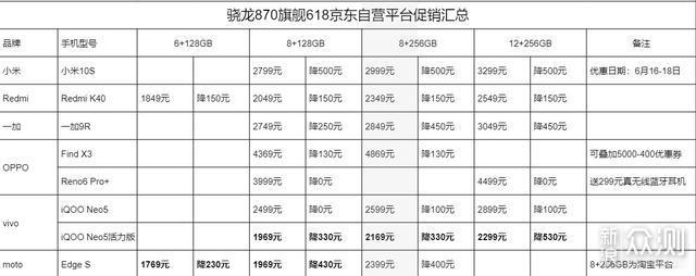 8款骁龙870手机促销:最高直降530元