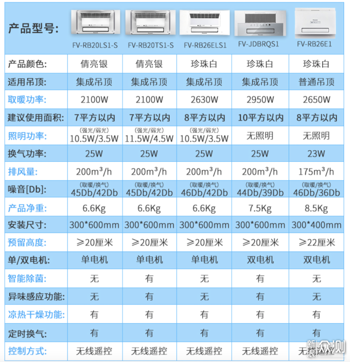 浴霸价格从百元到千元到底怎么选?