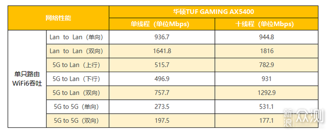 电竞特工华硕tufgamingax5400评测
