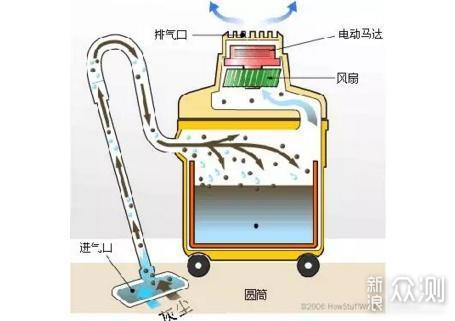 吸尘器主要由起尘,吸尘,滤尘三部分组成,一般包括电机,风机,滤尘器(袋