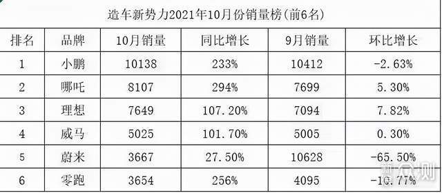 咱们来看看10月份造车新势力的销量数据,这个月的交付量排名依然发生