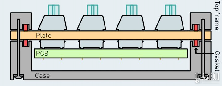 聊一把采用了gasket结构的量产机械键盘