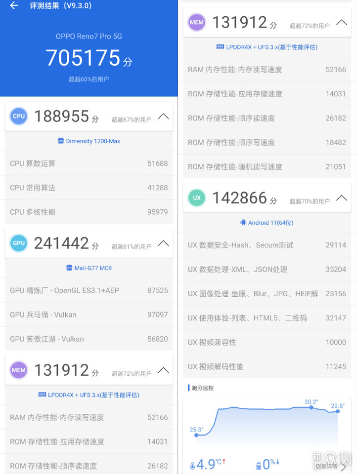 天玑1200max性能怎么样opporeno7pro