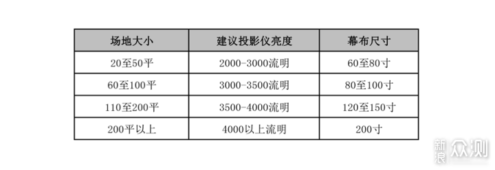 商用投影仪如何挑选明基mh560投影仪体验