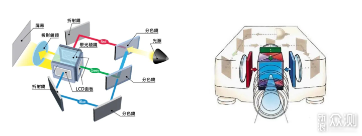 (图片来源于网络侵删)lcd:单片lcd投影仪,成像原理较简单