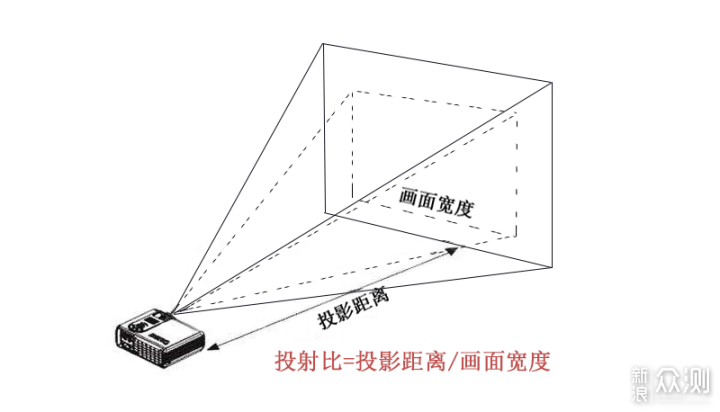 投射比=投影距离/画面宽度