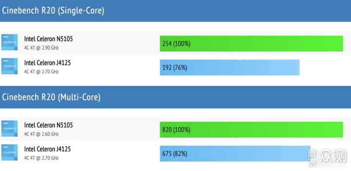 使用cinebench r20和geekbench5测试处理器运算能力,n5105单核性能比j