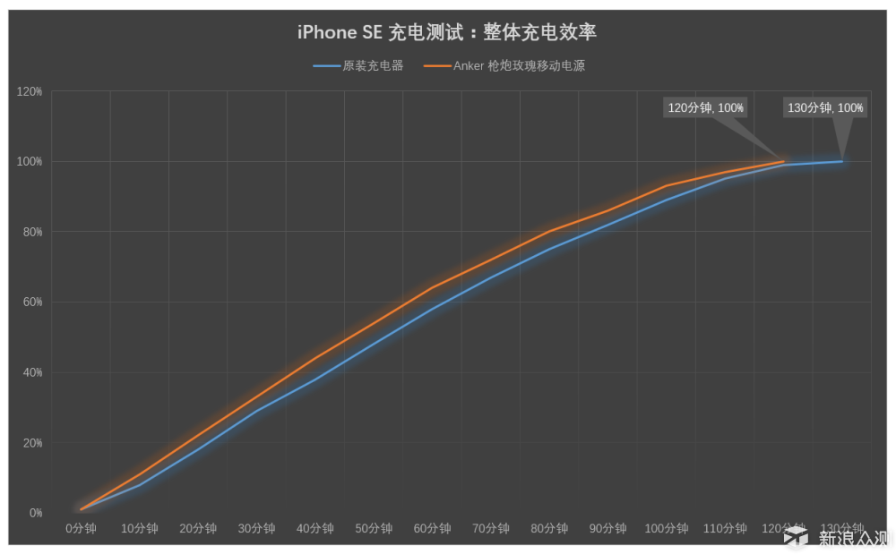 可以靠颜值，却要拼实力：Anker枪炮玫瑰测评_新浪众测