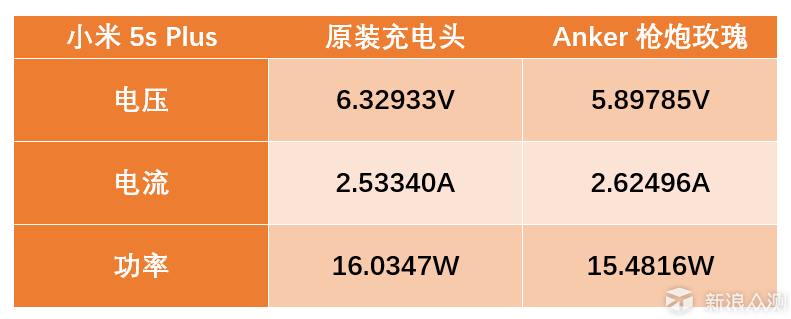 可以靠颜值，却要拼实力：Anker枪炮玫瑰测评_新浪众测