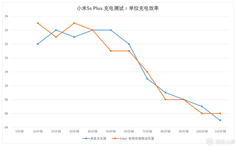 可以靠颜值，却要拼实力：Anker枪炮玫瑰测评_新浪众测