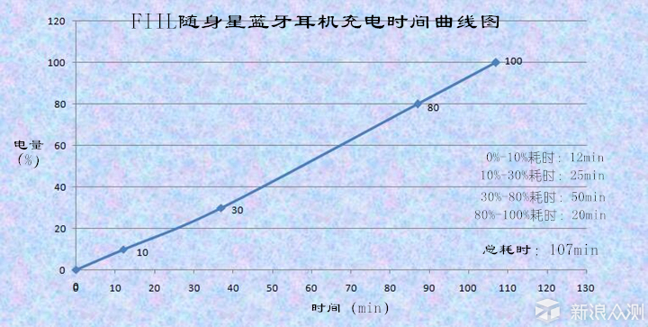 全天佩戴、抬手即听—FIIL随身星蓝牙耳机试用_新浪众测